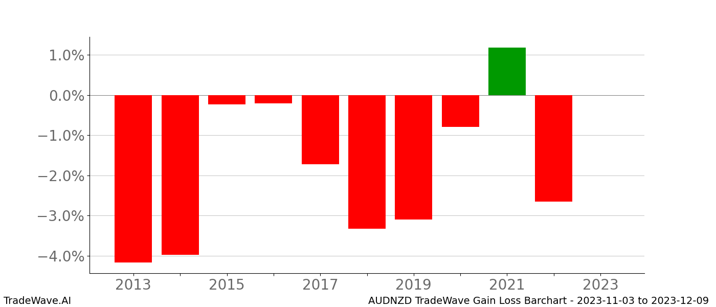 Gain/Loss barchart AUDNZD for date range: 2023-11-03 to 2023-12-09 - this chart shows the gain/loss of the TradeWave opportunity for AUDNZD buying on 2023-11-03 and selling it on 2023-12-09 - this barchart is showing 10 years of history