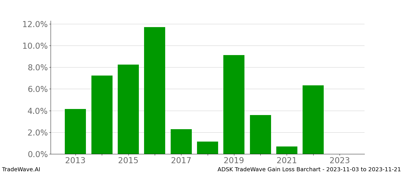 Gain/Loss barchart ADSK for date range: 2023-11-03 to 2023-11-21 - this chart shows the gain/loss of the TradeWave opportunity for ADSK buying on 2023-11-03 and selling it on 2023-11-21 - this barchart is showing 10 years of history