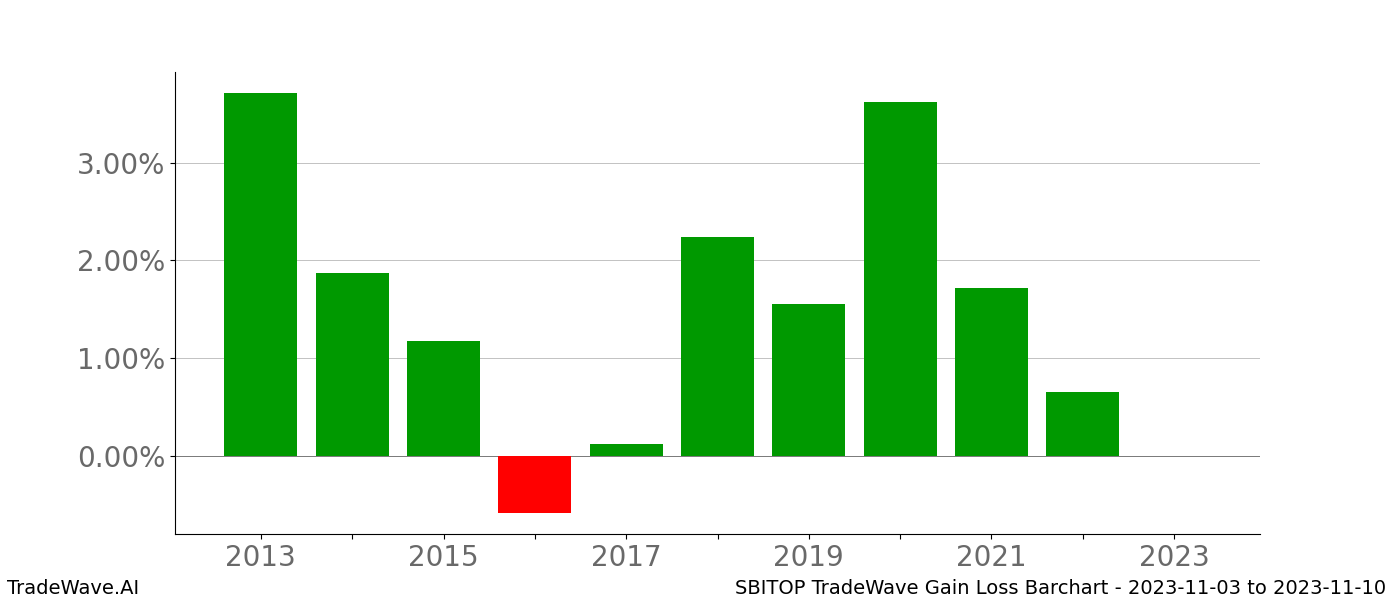 Gain/Loss barchart SBITOP for date range: 2023-11-03 to 2023-11-10 - this chart shows the gain/loss of the TradeWave opportunity for SBITOP buying on 2023-11-03 and selling it on 2023-11-10 - this barchart is showing 10 years of history