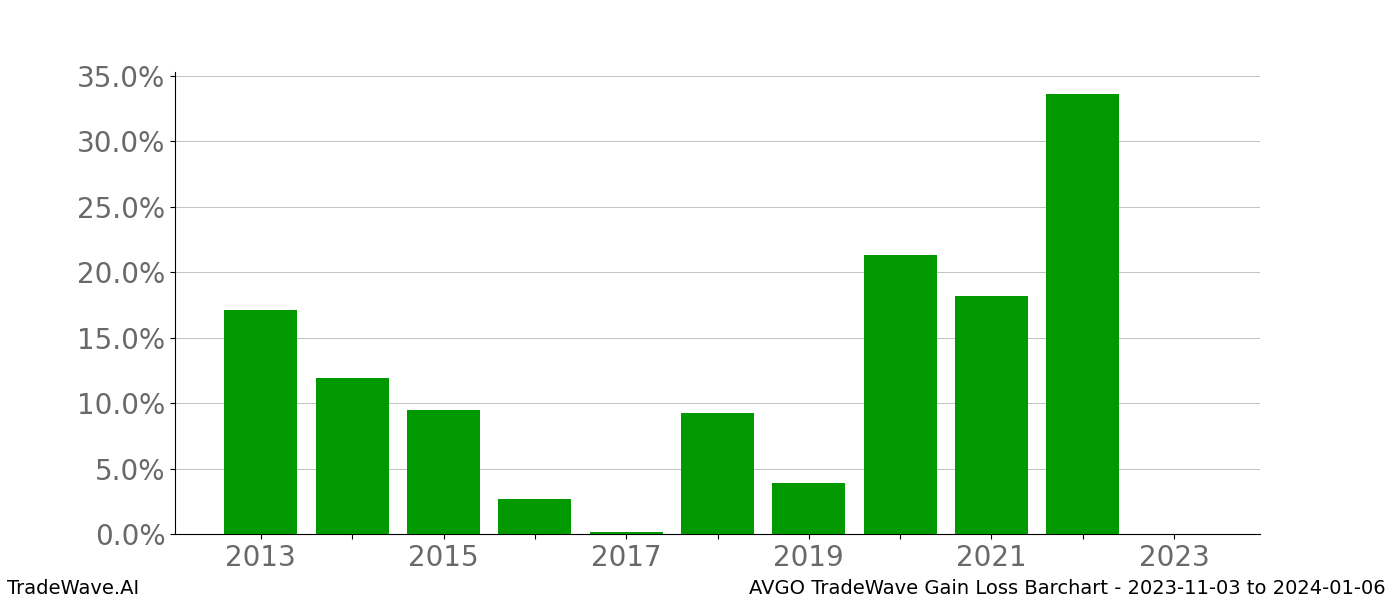 Gain/Loss barchart AVGO for date range: 2023-11-03 to 2024-01-06 - this chart shows the gain/loss of the TradeWave opportunity for AVGO buying on 2023-11-03 and selling it on 2024-01-06 - this barchart is showing 10 years of history