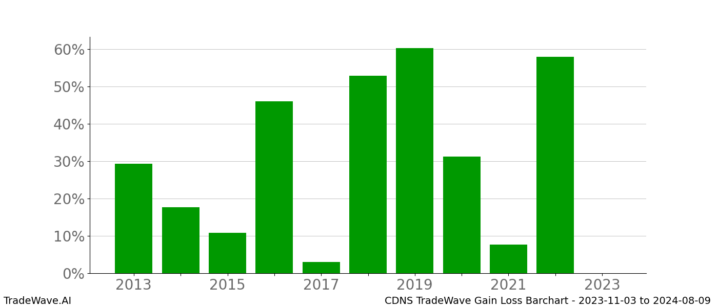 Gain/Loss barchart CDNS for date range: 2023-11-03 to 2024-08-09 - this chart shows the gain/loss of the TradeWave opportunity for CDNS buying on 2023-11-03 and selling it on 2024-08-09 - this barchart is showing 10 years of history