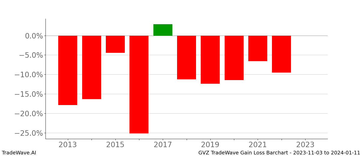 Gain/Loss barchart GVZ for date range: 2023-11-03 to 2024-01-11 - this chart shows the gain/loss of the TradeWave opportunity for GVZ buying on 2023-11-03 and selling it on 2024-01-11 - this barchart is showing 10 years of history