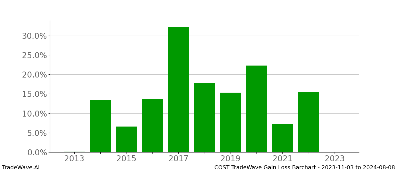 Gain/Loss barchart COST for date range: 2023-11-03 to 2024-08-08 - this chart shows the gain/loss of the TradeWave opportunity for COST buying on 2023-11-03 and selling it on 2024-08-08 - this barchart is showing 10 years of history