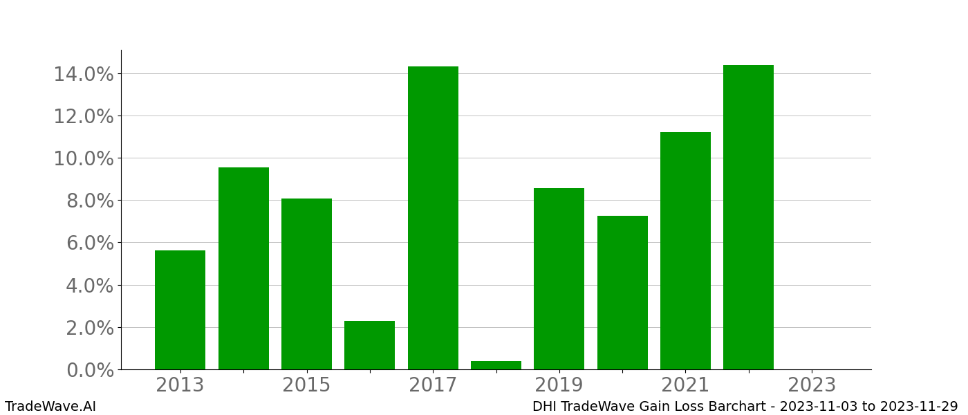 Gain/Loss barchart DHI for date range: 2023-11-03 to 2023-11-29 - this chart shows the gain/loss of the TradeWave opportunity for DHI buying on 2023-11-03 and selling it on 2023-11-29 - this barchart is showing 10 years of history
