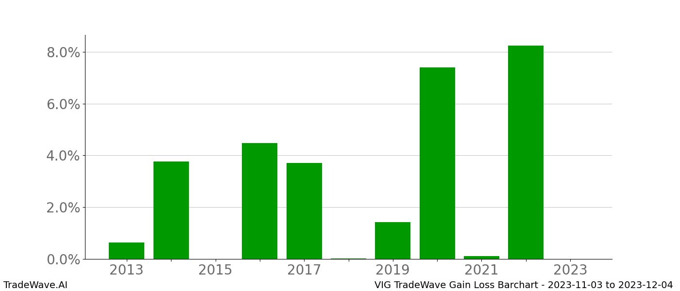 Gain/Loss barchart VIG for date range: 2023-11-03 to 2023-12-04 - this chart shows the gain/loss of the TradeWave opportunity for VIG buying on 2023-11-03 and selling it on 2023-12-04 - this barchart is showing 10 years of history