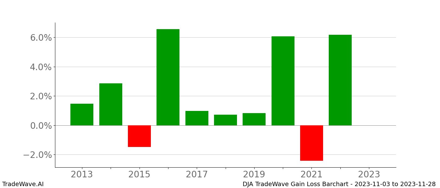 Gain/Loss barchart DJA for date range: 2023-11-03 to 2023-11-28 - this chart shows the gain/loss of the TradeWave opportunity for DJA buying on 2023-11-03 and selling it on 2023-11-28 - this barchart is showing 10 years of history