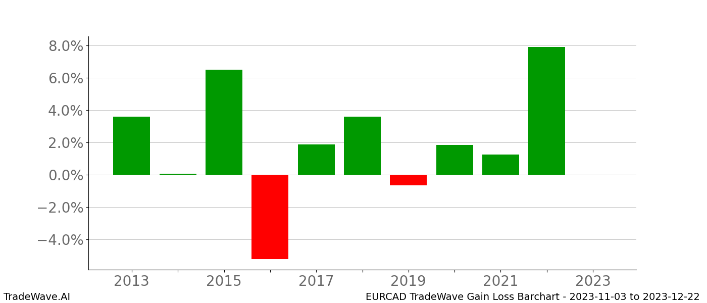 Gain/Loss barchart EURCAD for date range: 2023-11-03 to 2023-12-22 - this chart shows the gain/loss of the TradeWave opportunity for EURCAD buying on 2023-11-03 and selling it on 2023-12-22 - this barchart is showing 10 years of history