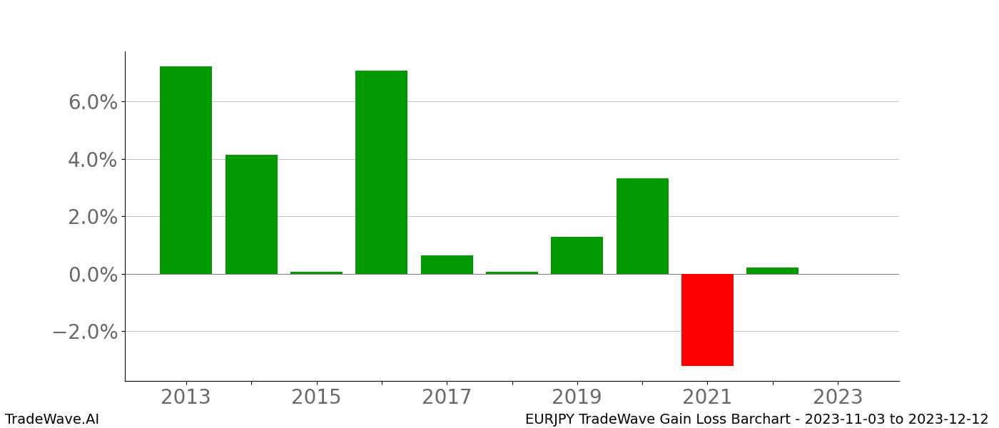 Gain/Loss barchart EURJPY for date range: 2023-11-03 to 2023-12-12 - this chart shows the gain/loss of the TradeWave opportunity for EURJPY buying on 2023-11-03 and selling it on 2023-12-12 - this barchart is showing 10 years of history