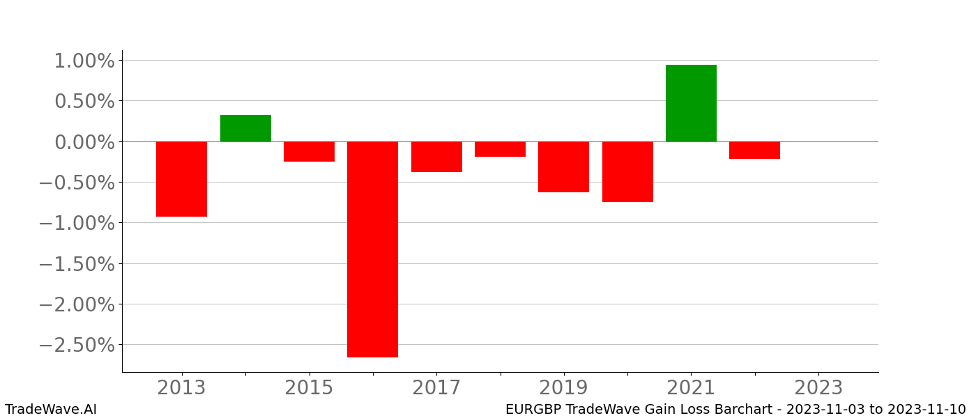 Gain/Loss barchart EURGBP for date range: 2023-11-03 to 2023-11-10 - this chart shows the gain/loss of the TradeWave opportunity for EURGBP buying on 2023-11-03 and selling it on 2023-11-10 - this barchart is showing 10 years of history