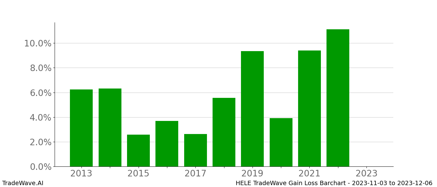 Gain/Loss barchart HELE for date range: 2023-11-03 to 2023-12-06 - this chart shows the gain/loss of the TradeWave opportunity for HELE buying on 2023-11-03 and selling it on 2023-12-06 - this barchart is showing 10 years of history