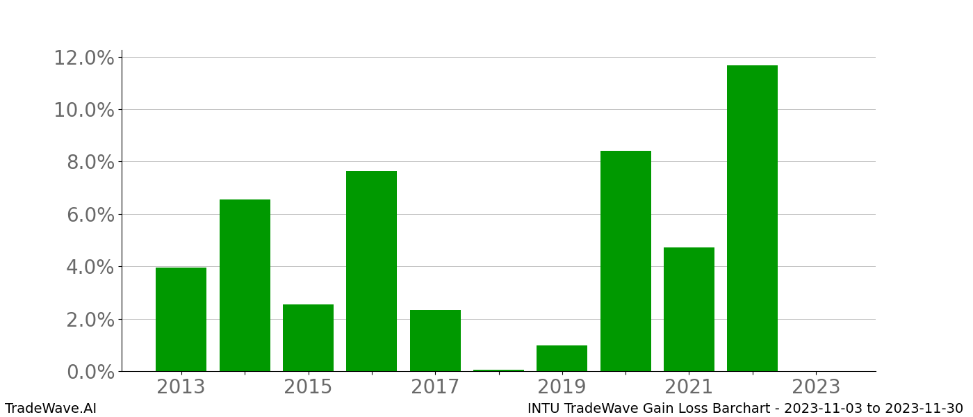 Gain/Loss barchart INTU for date range: 2023-11-03 to 2023-11-30 - this chart shows the gain/loss of the TradeWave opportunity for INTU buying on 2023-11-03 and selling it on 2023-11-30 - this barchart is showing 10 years of history