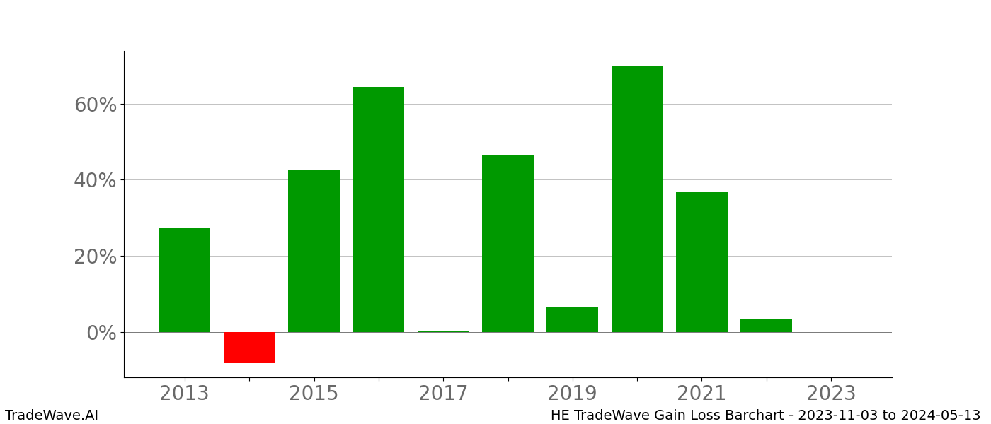 Gain/Loss barchart HE for date range: 2023-11-03 to 2024-05-13 - this chart shows the gain/loss of the TradeWave opportunity for HE buying on 2023-11-03 and selling it on 2024-05-13 - this barchart is showing 10 years of history