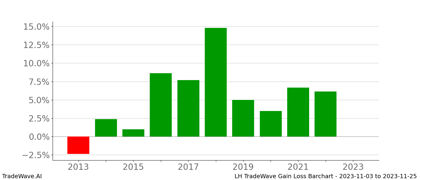 Gain/Loss barchart LH for date range: 2023-11-03 to 2023-11-25 - this chart shows the gain/loss of the TradeWave opportunity for LH buying on 2023-11-03 and selling it on 2023-11-25 - this barchart is showing 10 years of history