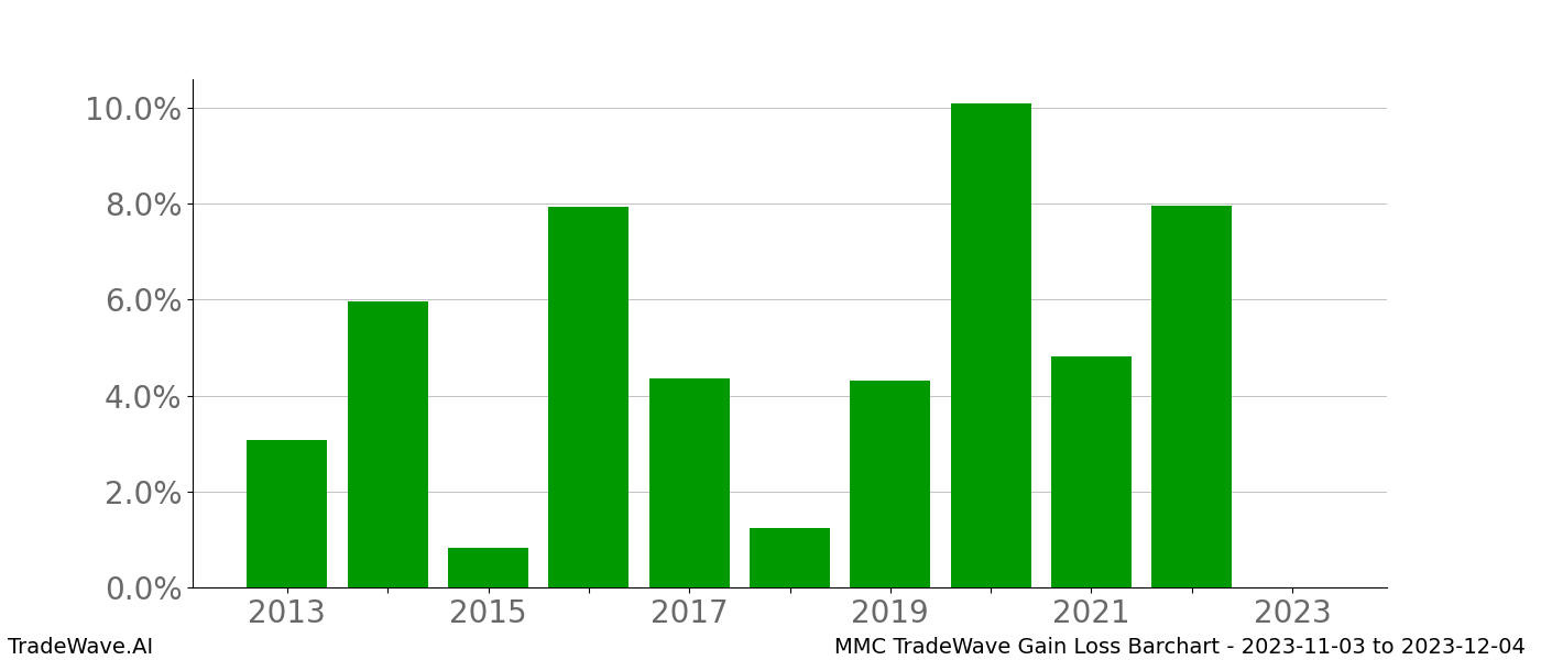 Gain/Loss barchart MMC for date range: 2023-11-03 to 2023-12-04 - this chart shows the gain/loss of the TradeWave opportunity for MMC buying on 2023-11-03 and selling it on 2023-12-04 - this barchart is showing 10 years of history