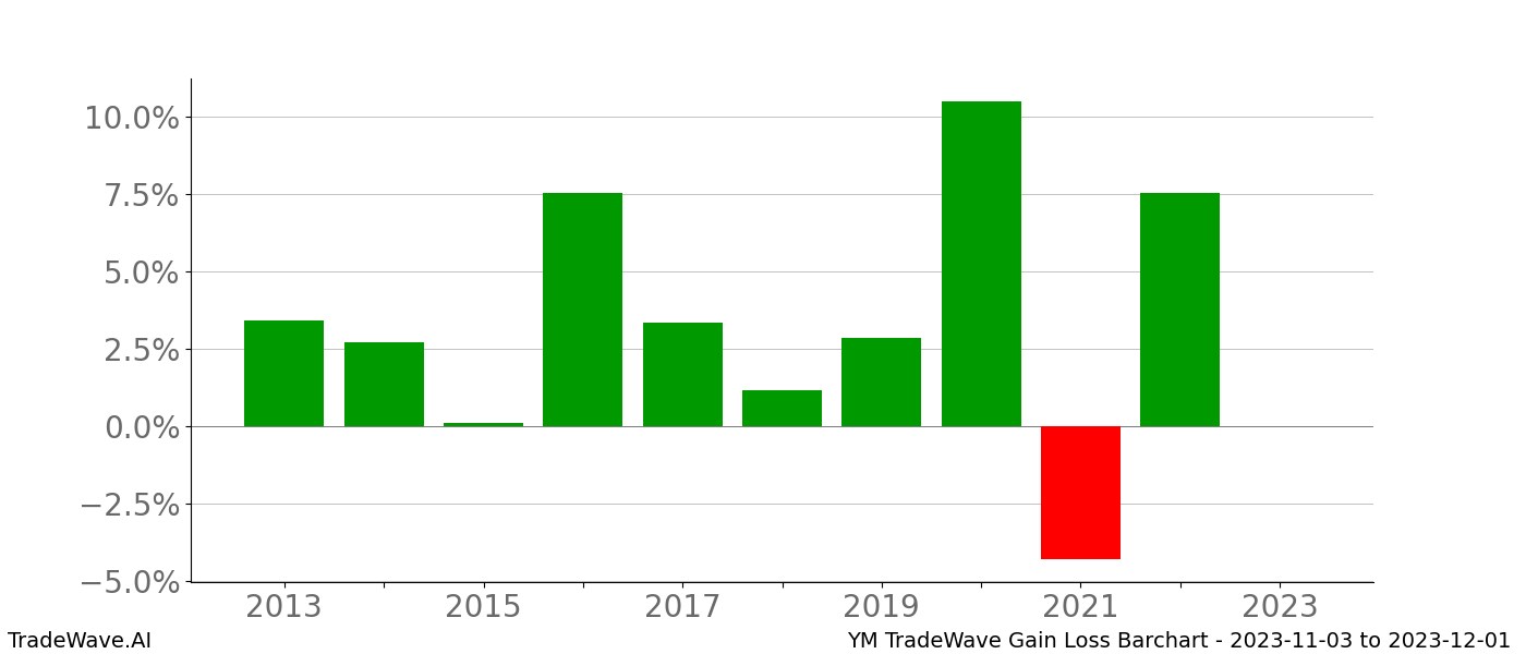 Gain/Loss barchart YM for date range: 2023-11-03 to 2023-12-01 - this chart shows the gain/loss of the TradeWave opportunity for YM buying on 2023-11-03 and selling it on 2023-12-01 - this barchart is showing 10 years of history