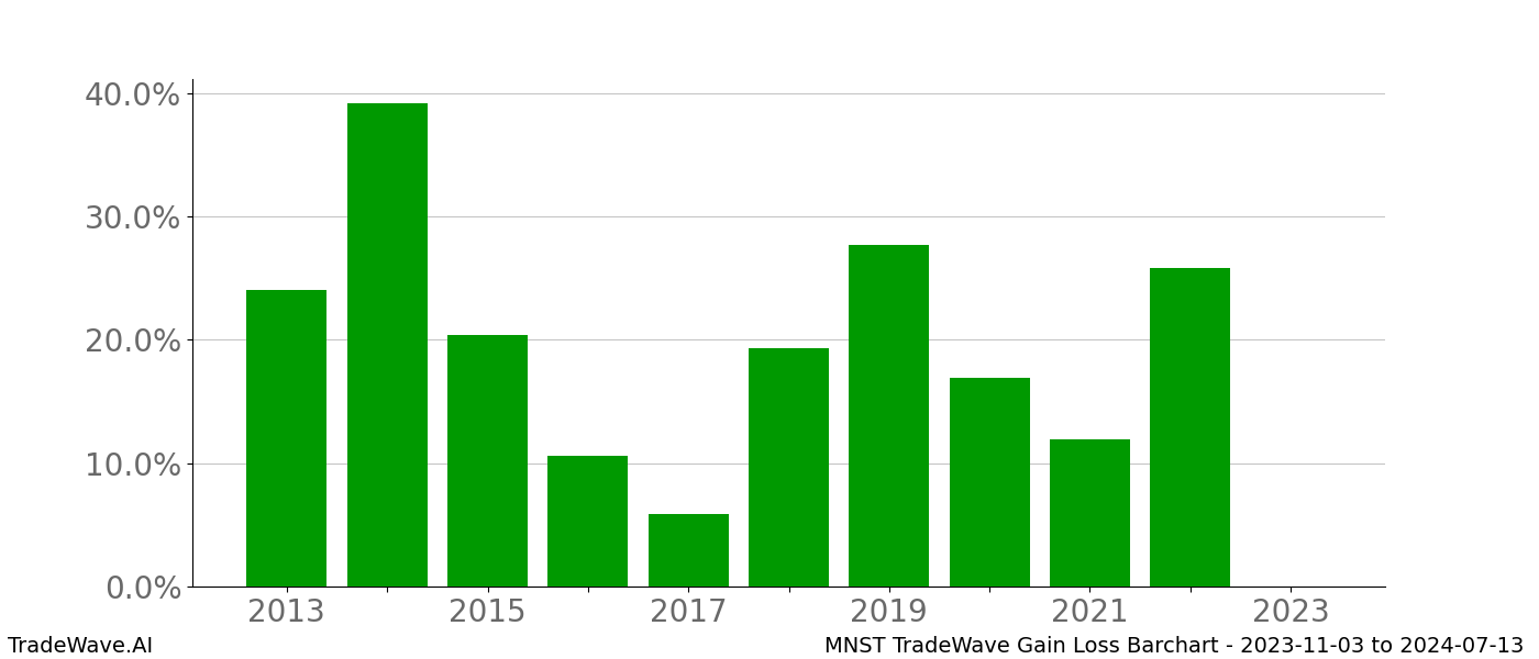 Gain/Loss barchart MNST for date range: 2023-11-03 to 2024-07-13 - this chart shows the gain/loss of the TradeWave opportunity for MNST buying on 2023-11-03 and selling it on 2024-07-13 - this barchart is showing 10 years of history