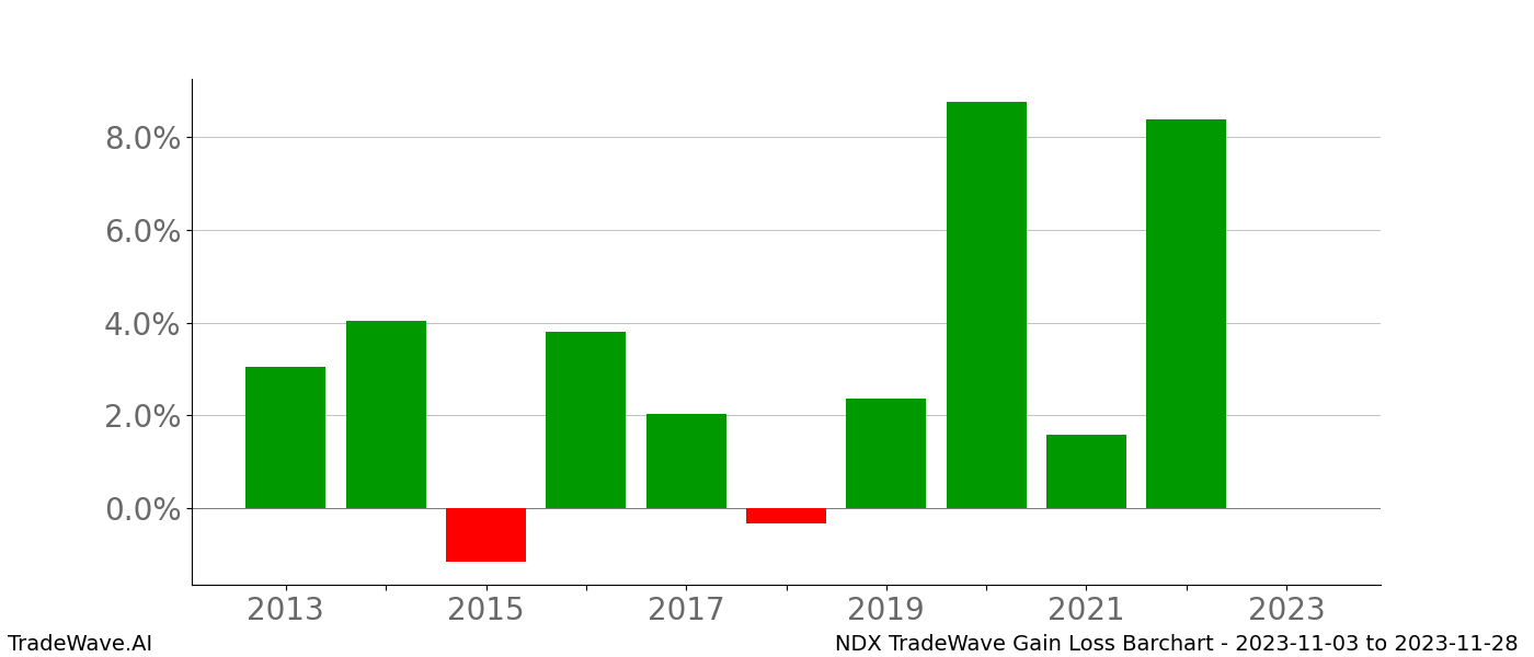 Gain/Loss barchart NDX for date range: 2023-11-03 to 2023-11-28 - this chart shows the gain/loss of the TradeWave opportunity for NDX buying on 2023-11-03 and selling it on 2023-11-28 - this barchart is showing 10 years of history