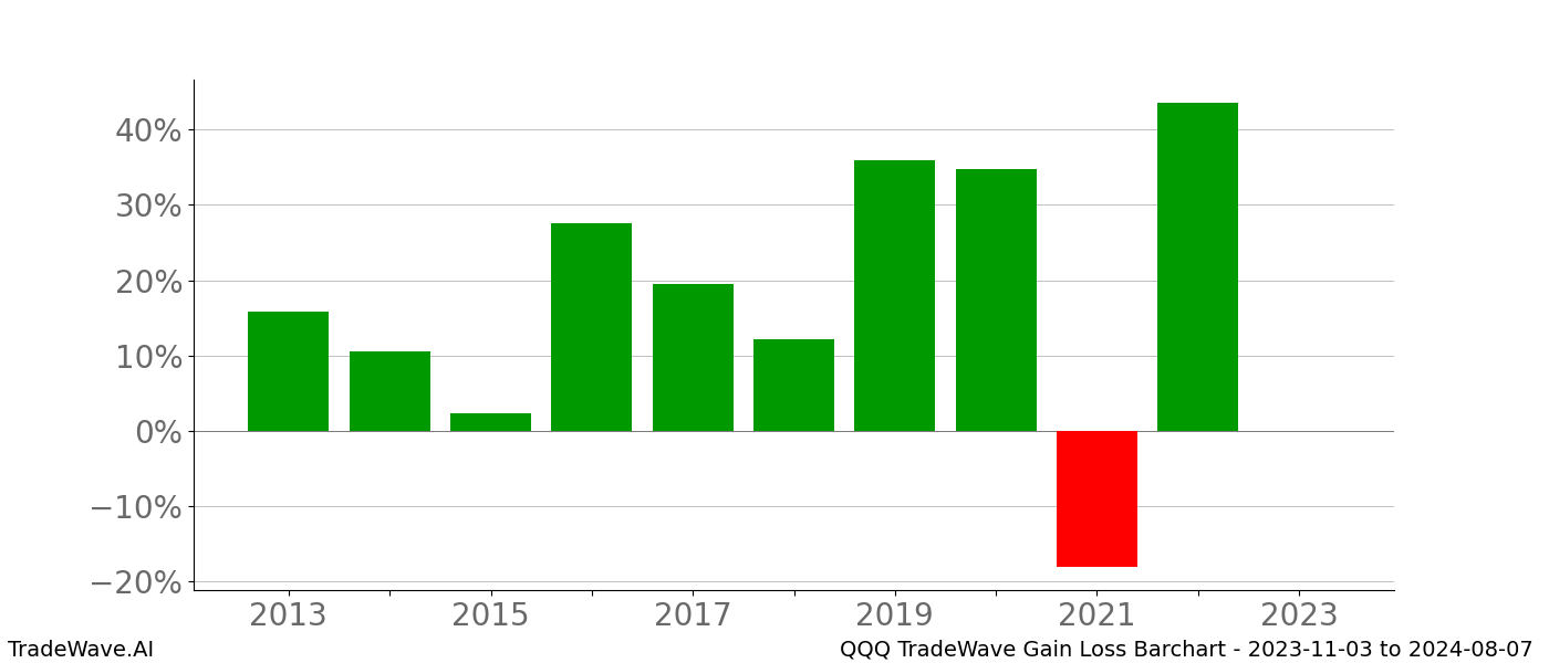 Gain/Loss barchart QQQ for date range: 2023-11-03 to 2024-08-07 - this chart shows the gain/loss of the TradeWave opportunity for QQQ buying on 2023-11-03 and selling it on 2024-08-07 - this barchart is showing 10 years of history