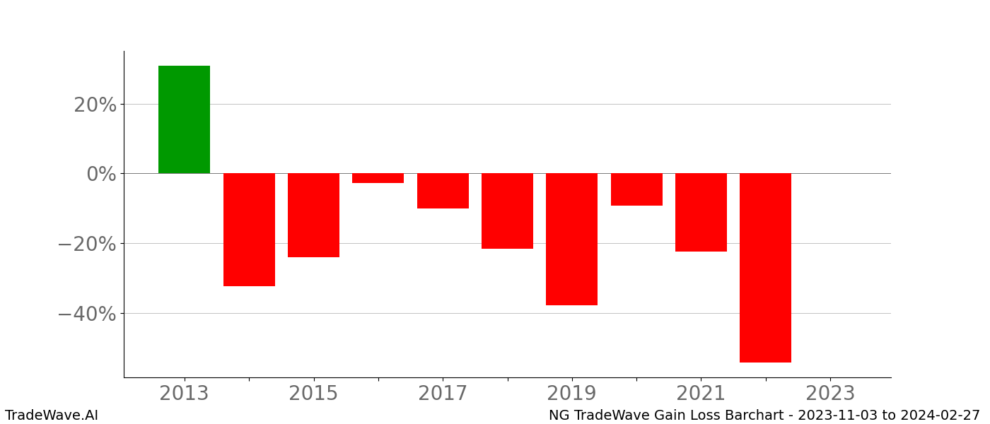 Gain/Loss barchart NG for date range: 2023-11-03 to 2024-02-27 - this chart shows the gain/loss of the TradeWave opportunity for NG buying on 2023-11-03 and selling it on 2024-02-27 - this barchart is showing 10 years of history