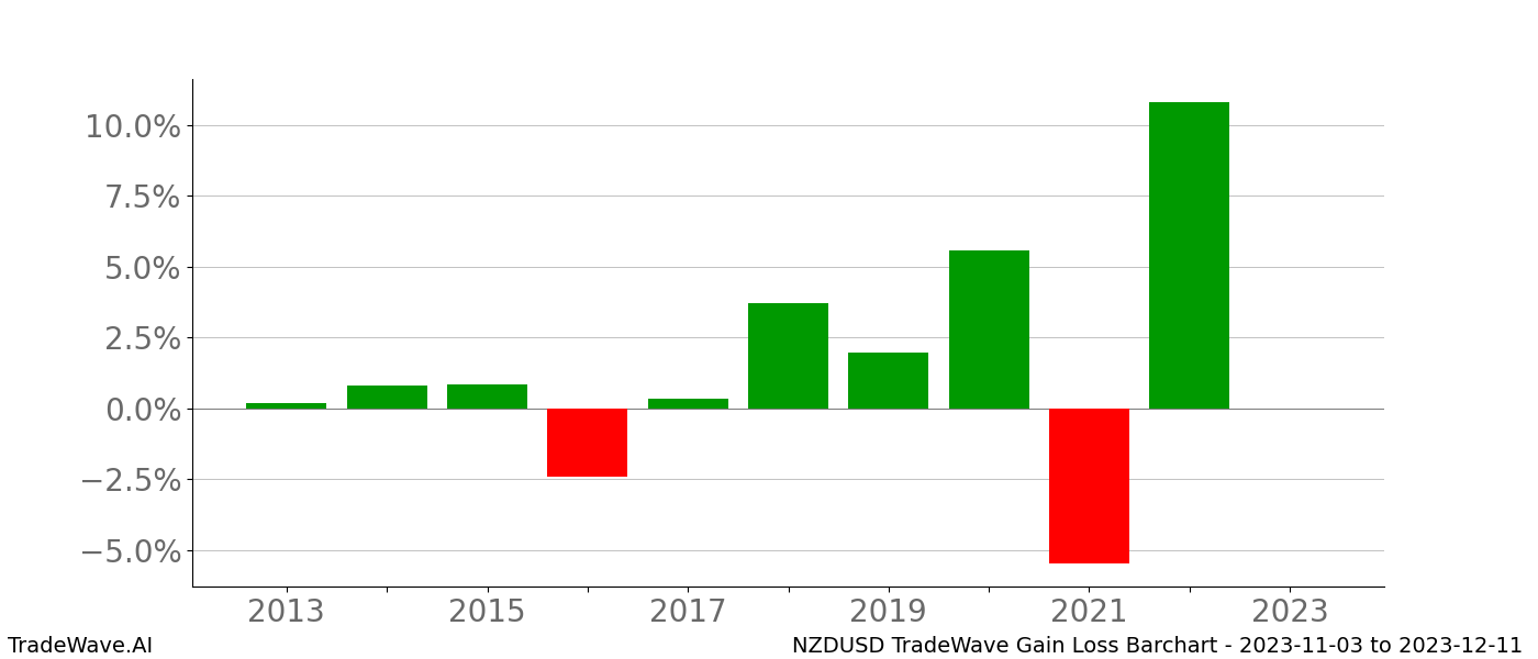 Gain/Loss barchart NZDUSD for date range: 2023-11-03 to 2023-12-11 - this chart shows the gain/loss of the TradeWave opportunity for NZDUSD buying on 2023-11-03 and selling it on 2023-12-11 - this barchart is showing 10 years of history