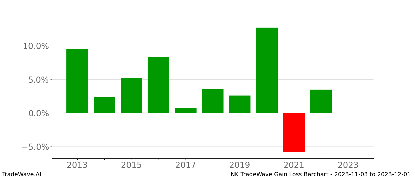 Gain/Loss barchart NK for date range: 2023-11-03 to 2023-12-01 - this chart shows the gain/loss of the TradeWave opportunity for NK buying on 2023-11-03 and selling it on 2023-12-01 - this barchart is showing 10 years of history