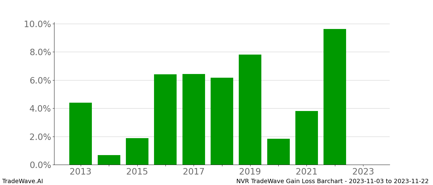 Gain/Loss barchart NVR for date range: 2023-11-03 to 2023-11-22 - this chart shows the gain/loss of the TradeWave opportunity for NVR buying on 2023-11-03 and selling it on 2023-11-22 - this barchart is showing 10 years of history