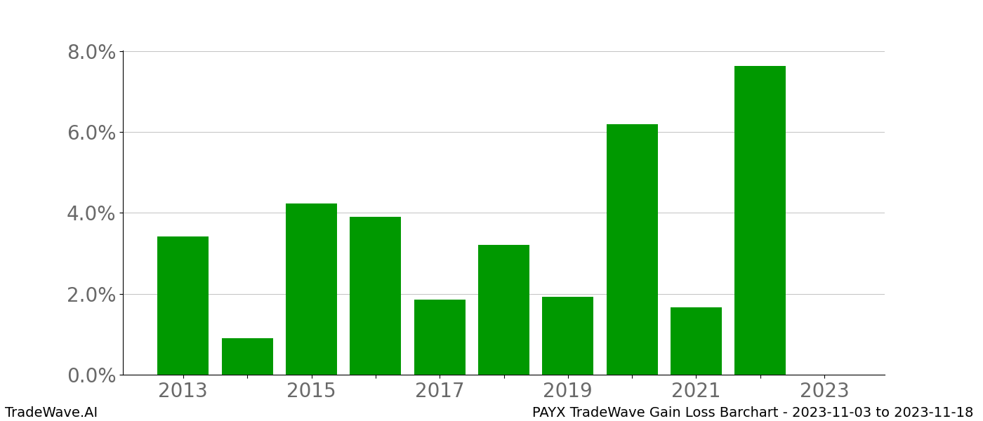 Gain/Loss barchart PAYX for date range: 2023-11-03 to 2023-11-18 - this chart shows the gain/loss of the TradeWave opportunity for PAYX buying on 2023-11-03 and selling it on 2023-11-18 - this barchart is showing 10 years of history