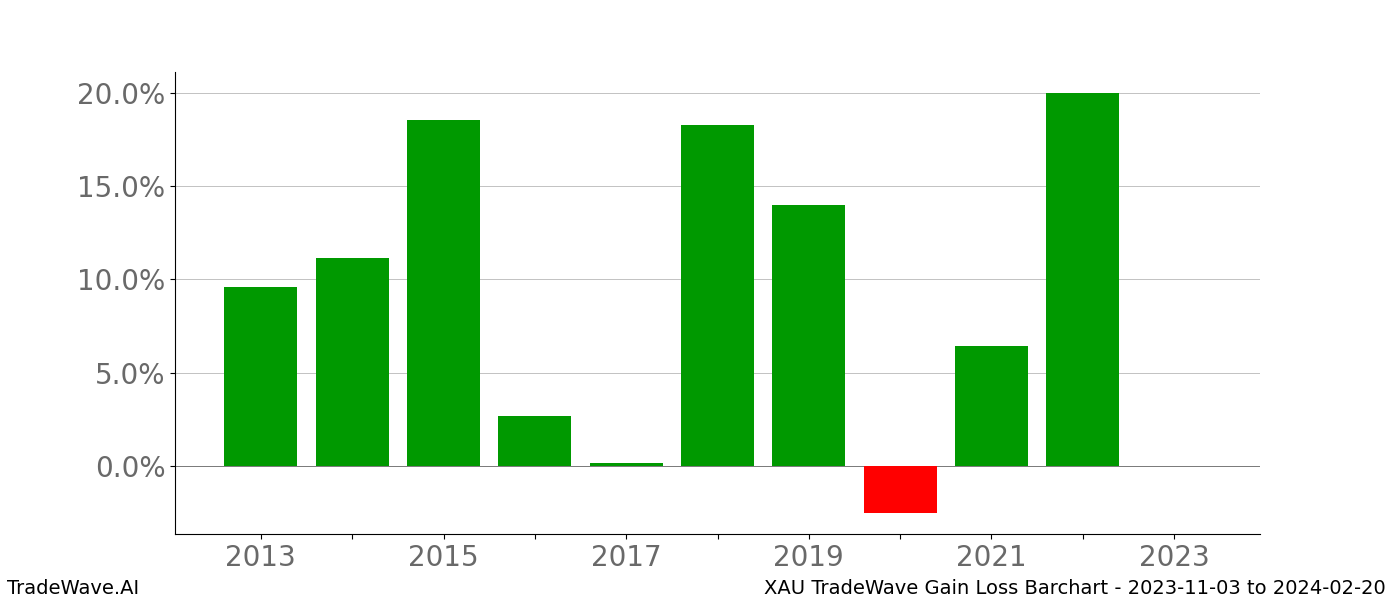 Gain/Loss barchart XAU for date range: 2023-11-03 to 2024-02-20 - this chart shows the gain/loss of the TradeWave opportunity for XAU buying on 2023-11-03 and selling it on 2024-02-20 - this barchart is showing 10 years of history