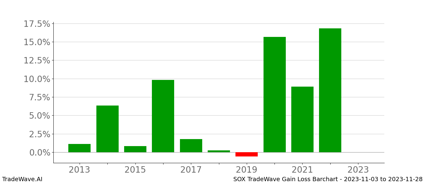 Gain/Loss barchart SOX for date range: 2023-11-03 to 2023-11-28 - this chart shows the gain/loss of the TradeWave opportunity for SOX buying on 2023-11-03 and selling it on 2023-11-28 - this barchart is showing 10 years of history