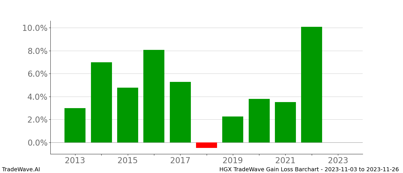 Gain/Loss barchart HGX for date range: 2023-11-03 to 2023-11-26 - this chart shows the gain/loss of the TradeWave opportunity for HGX buying on 2023-11-03 and selling it on 2023-11-26 - this barchart is showing 10 years of history