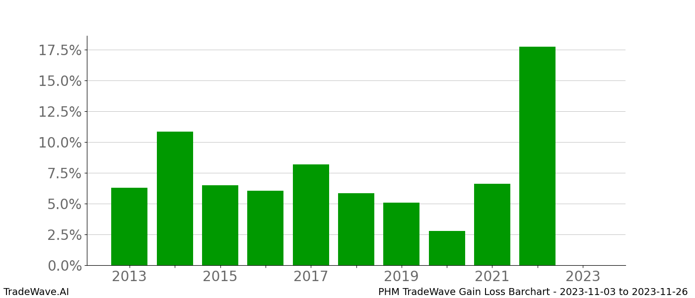 Gain/Loss barchart PHM for date range: 2023-11-03 to 2023-11-26 - this chart shows the gain/loss of the TradeWave opportunity for PHM buying on 2023-11-03 and selling it on 2023-11-26 - this barchart is showing 10 years of history