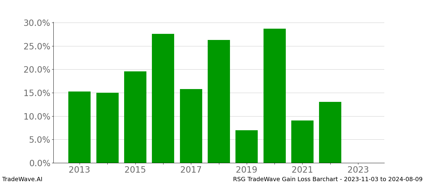 Gain/Loss barchart RSG for date range: 2023-11-03 to 2024-08-09 - this chart shows the gain/loss of the TradeWave opportunity for RSG buying on 2023-11-03 and selling it on 2024-08-09 - this barchart is showing 10 years of history