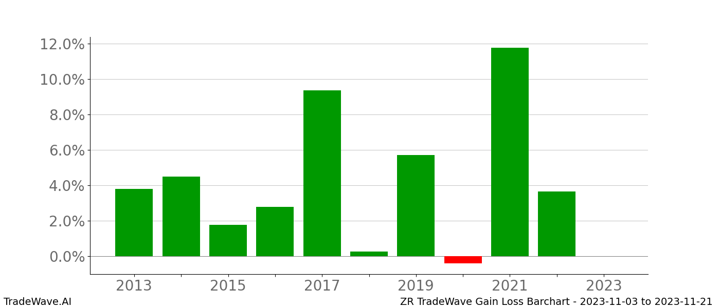 Gain/Loss barchart ZR for date range: 2023-11-03 to 2023-11-21 - this chart shows the gain/loss of the TradeWave opportunity for ZR buying on 2023-11-03 and selling it on 2023-11-21 - this barchart is showing 10 years of history