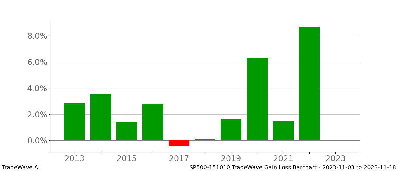 Gain/Loss barchart SP500-151010 for date range: 2023-11-03 to 2023-11-18 - this chart shows the gain/loss of the TradeWave opportunity for SP500-151010 buying on 2023-11-03 and selling it on 2023-11-18 - this barchart is showing 10 years of history