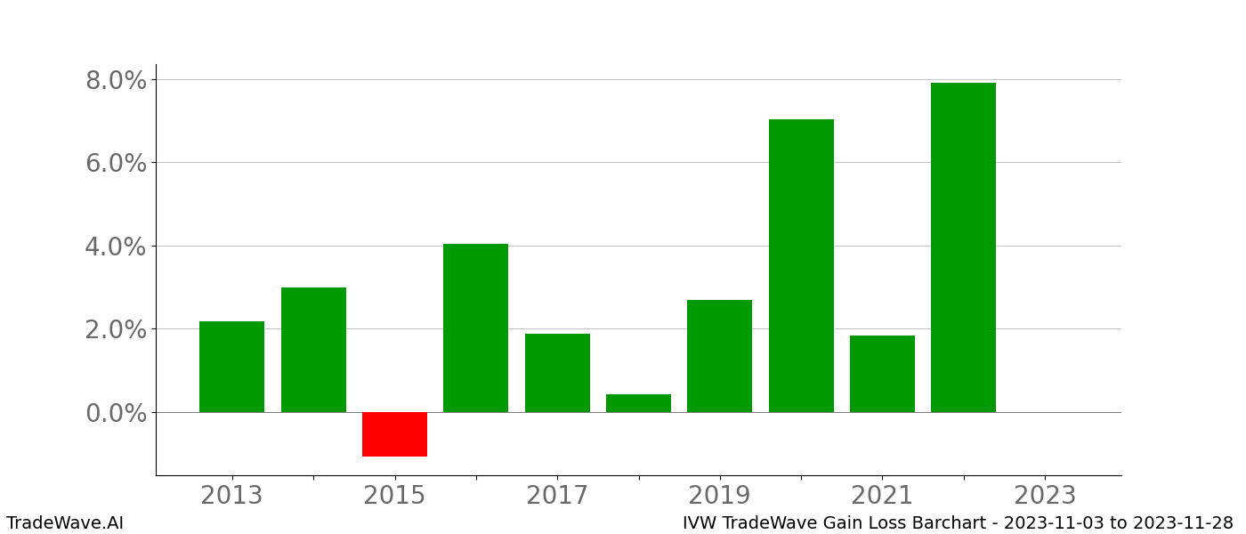 Gain/Loss barchart IVW for date range: 2023-11-03 to 2023-11-28 - this chart shows the gain/loss of the TradeWave opportunity for IVW buying on 2023-11-03 and selling it on 2023-11-28 - this barchart is showing 10 years of history