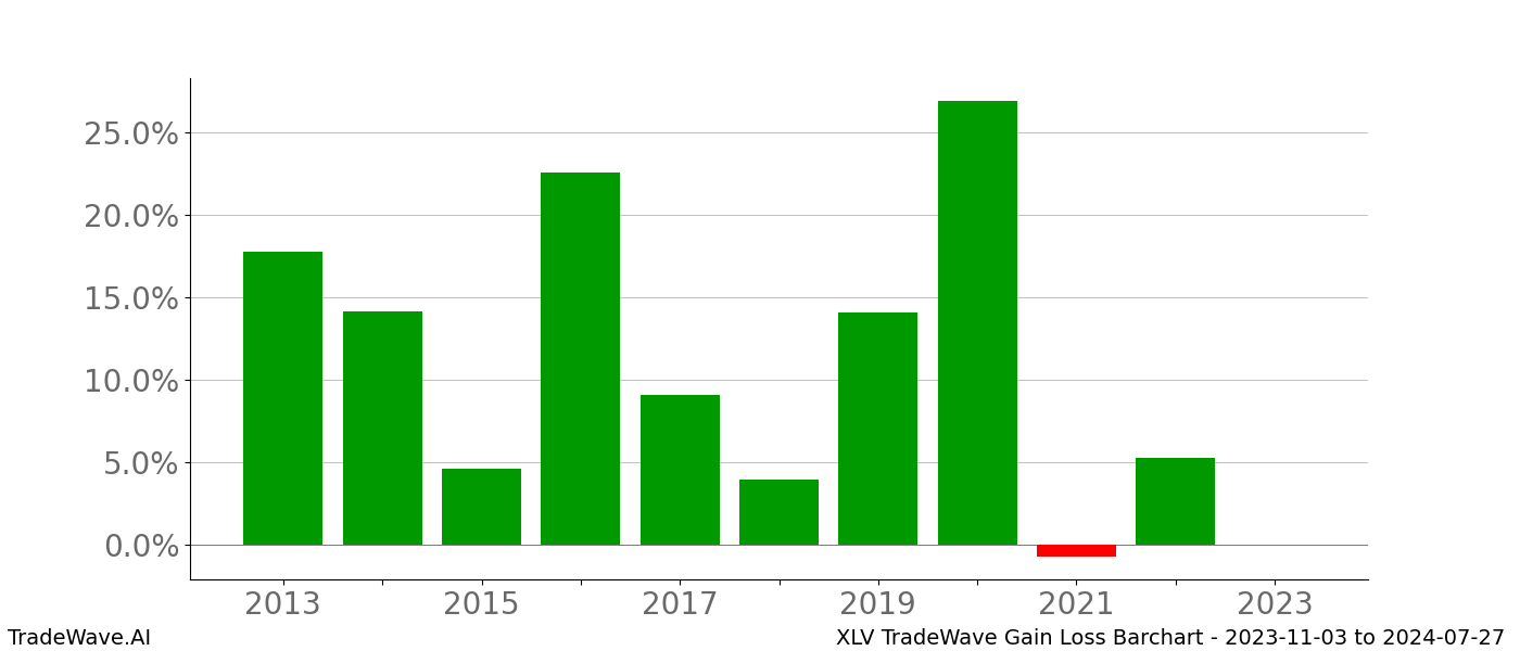 Gain/Loss barchart XLV for date range: 2023-11-03 to 2024-07-27 - this chart shows the gain/loss of the TradeWave opportunity for XLV buying on 2023-11-03 and selling it on 2024-07-27 - this barchart is showing 10 years of history