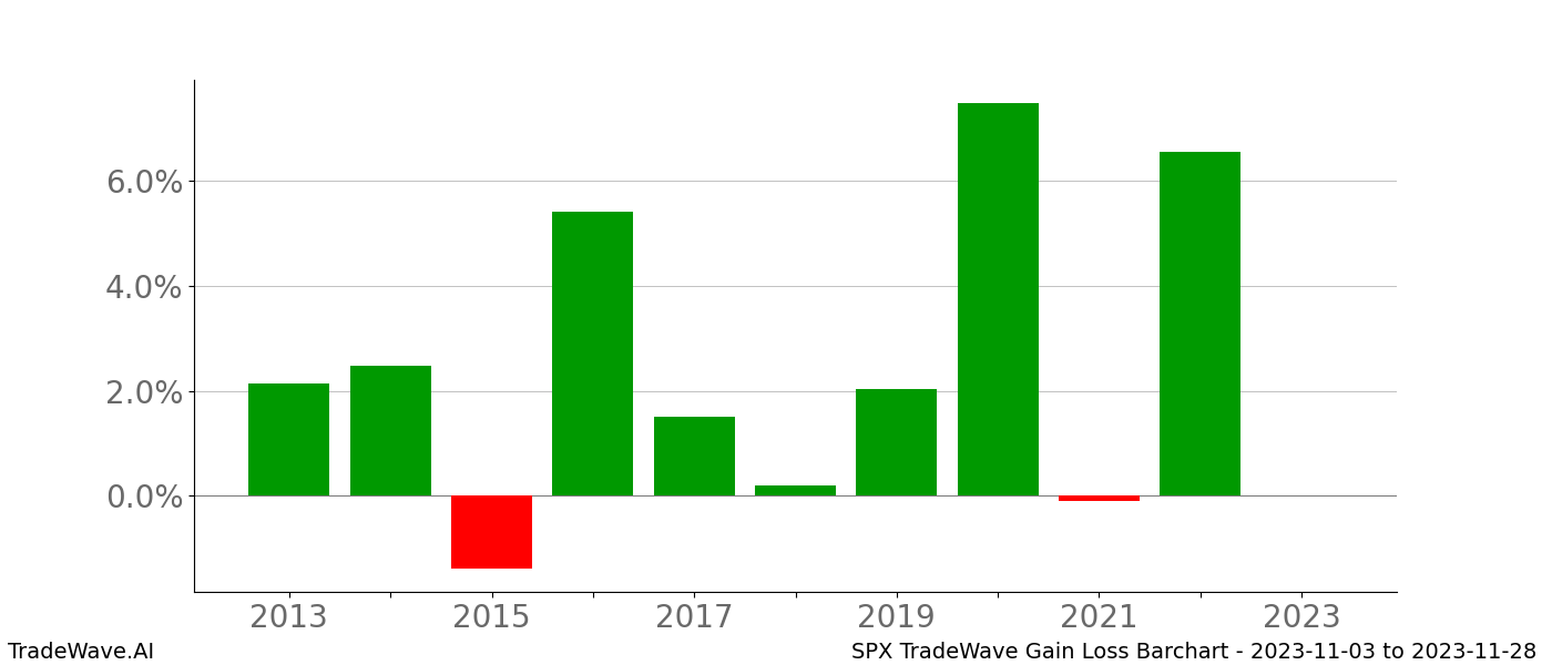 Gain/Loss barchart SPX for date range: 2023-11-03 to 2023-11-28 - this chart shows the gain/loss of the TradeWave opportunity for SPX buying on 2023-11-03 and selling it on 2023-11-28 - this barchart is showing 10 years of history