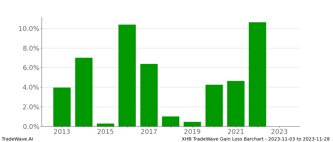 Gain/Loss barchart XHB for date range: 2023-11-03 to 2023-11-28 - this chart shows the gain/loss of the TradeWave opportunity for XHB buying on 2023-11-03 and selling it on 2023-11-28 - this barchart is showing 10 years of history