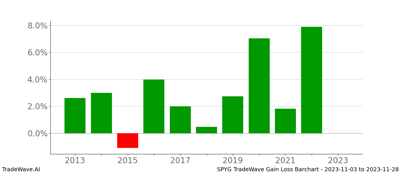 Gain/Loss barchart SPYG for date range: 2023-11-03 to 2023-11-28 - this chart shows the gain/loss of the TradeWave opportunity for SPYG buying on 2023-11-03 and selling it on 2023-11-28 - this barchart is showing 10 years of history