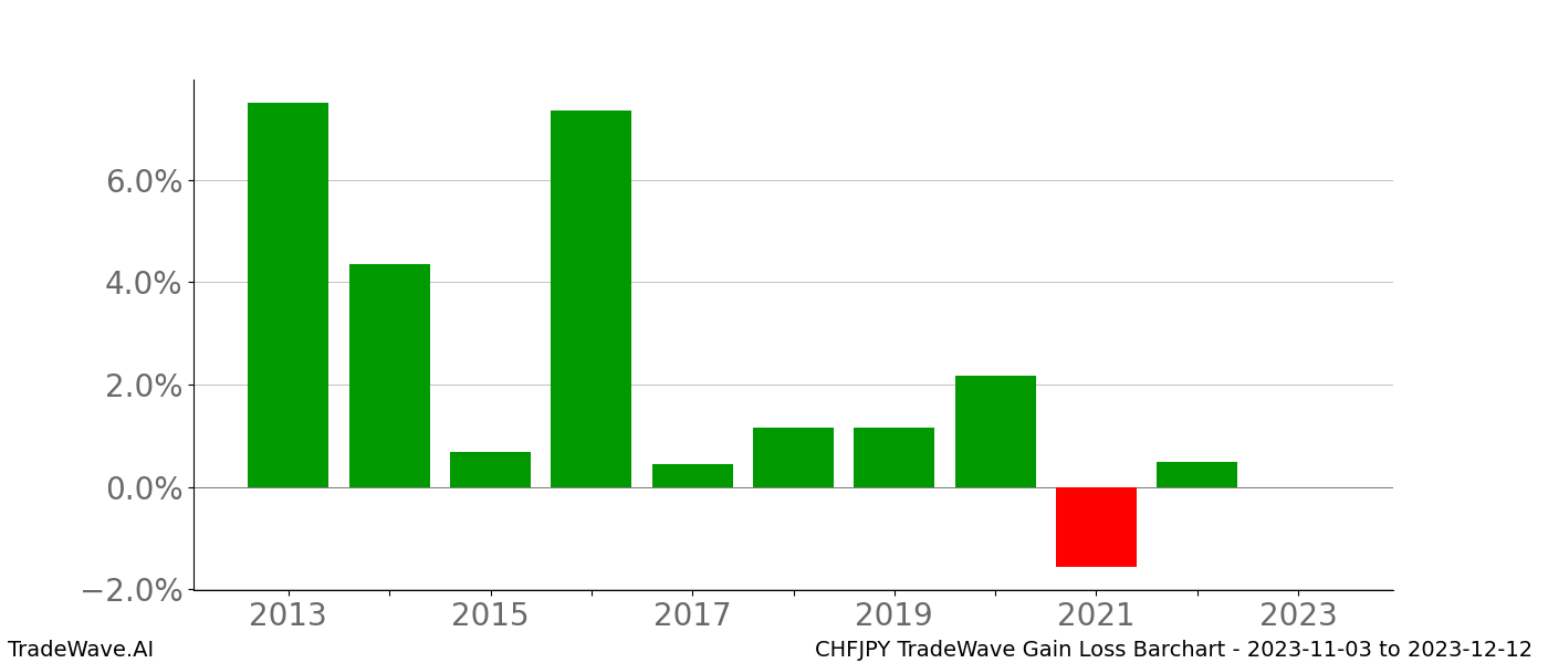 Gain/Loss barchart CHFJPY for date range: 2023-11-03 to 2023-12-12 - this chart shows the gain/loss of the TradeWave opportunity for CHFJPY buying on 2023-11-03 and selling it on 2023-12-12 - this barchart is showing 10 years of history