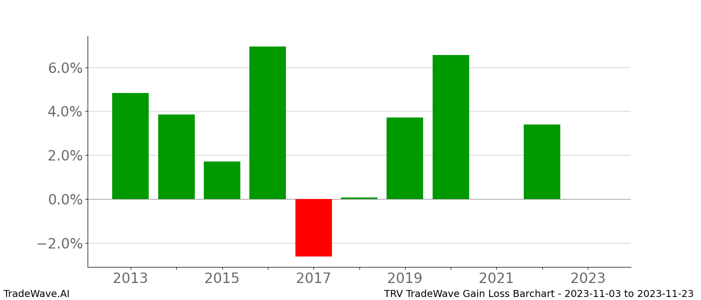 Gain/Loss barchart TRV for date range: 2023-11-03 to 2023-11-23 - this chart shows the gain/loss of the TradeWave opportunity for TRV buying on 2023-11-03 and selling it on 2023-11-23 - this barchart is showing 10 years of history