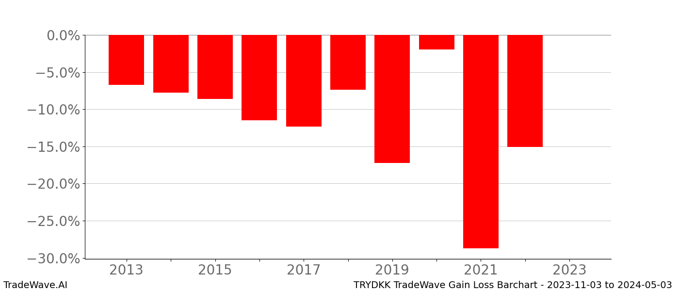 Gain/Loss barchart TRYDKK for date range: 2023-11-03 to 2024-05-03 - this chart shows the gain/loss of the TradeWave opportunity for TRYDKK buying on 2023-11-03 and selling it on 2024-05-03 - this barchart is showing 10 years of history