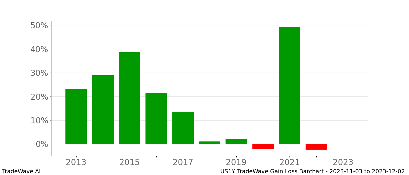 Gain/Loss barchart US1Y for date range: 2023-11-03 to 2023-12-02 - this chart shows the gain/loss of the TradeWave opportunity for US1Y buying on 2023-11-03 and selling it on 2023-12-02 - this barchart is showing 10 years of history