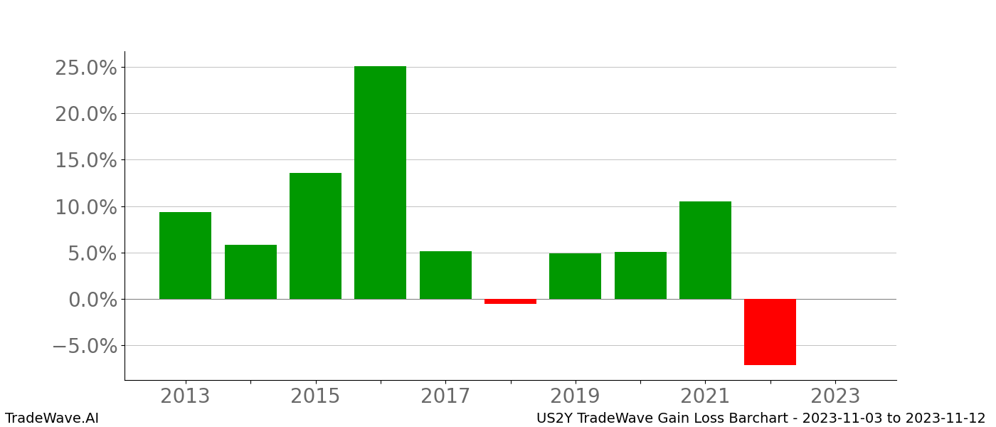 Gain/Loss barchart US2Y for date range: 2023-11-03 to 2023-11-12 - this chart shows the gain/loss of the TradeWave opportunity for US2Y buying on 2023-11-03 and selling it on 2023-11-12 - this barchart is showing 10 years of history