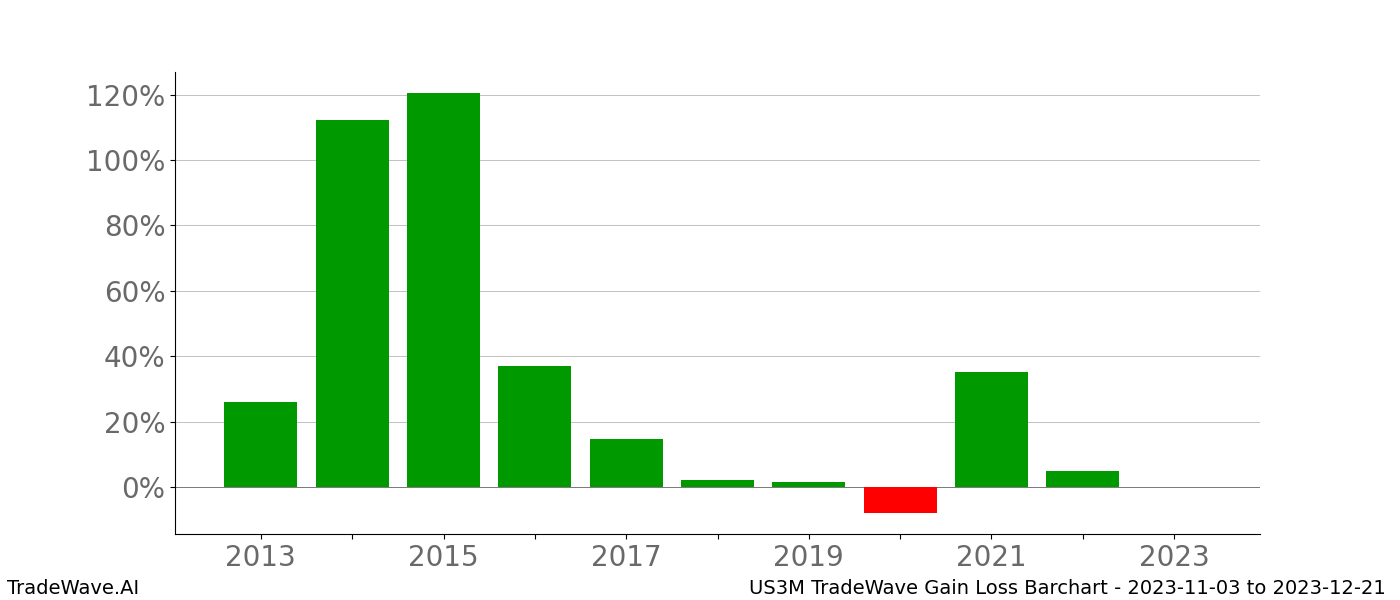 Gain/Loss barchart US3M for date range: 2023-11-03 to 2023-12-21 - this chart shows the gain/loss of the TradeWave opportunity for US3M buying on 2023-11-03 and selling it on 2023-12-21 - this barchart is showing 10 years of history