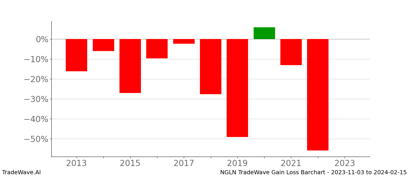 Gain/Loss barchart NGLN for date range: 2023-11-03 to 2024-02-15 - this chart shows the gain/loss of the TradeWave opportunity for NGLN buying on 2023-11-03 and selling it on 2024-02-15 - this barchart is showing 10 years of history