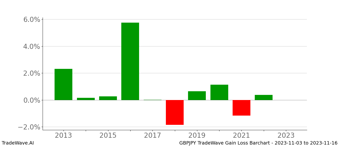 Gain/Loss barchart GBPJPY for date range: 2023-11-03 to 2023-11-16 - this chart shows the gain/loss of the TradeWave opportunity for GBPJPY buying on 2023-11-03 and selling it on 2023-11-16 - this barchart is showing 10 years of history