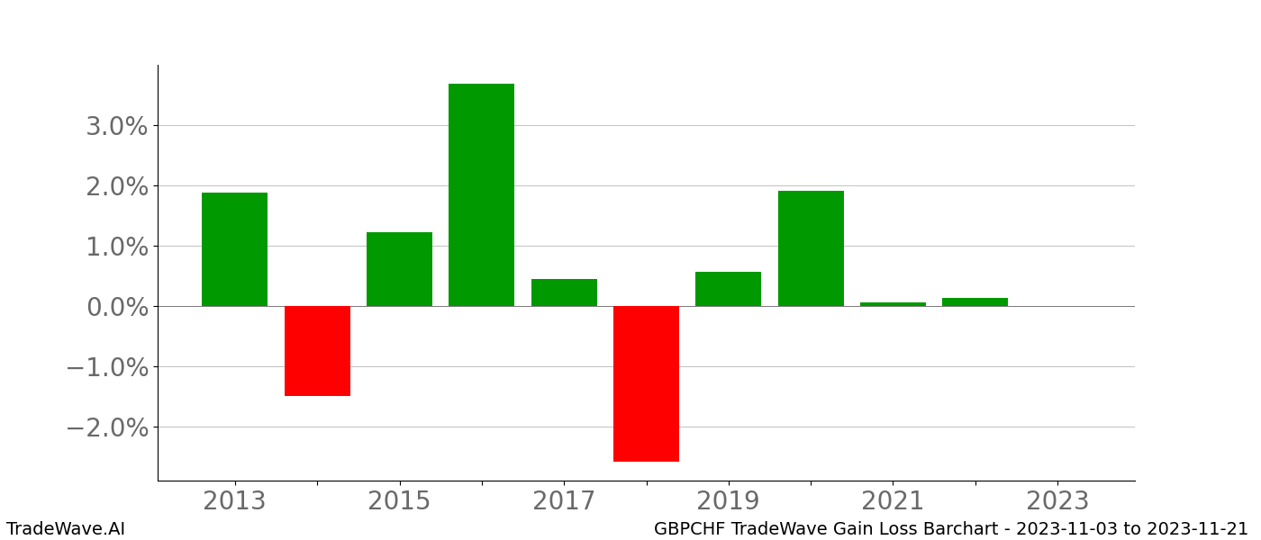 Gain/Loss barchart GBPCHF for date range: 2023-11-03 to 2023-11-21 - this chart shows the gain/loss of the TradeWave opportunity for GBPCHF buying on 2023-11-03 and selling it on 2023-11-21 - this barchart is showing 10 years of history