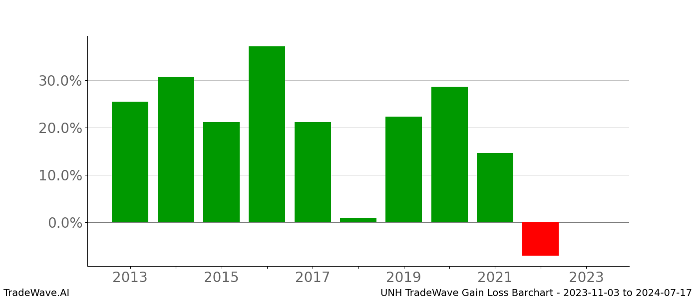 Gain/Loss barchart UNH for date range: 2023-11-03 to 2024-07-17 - this chart shows the gain/loss of the TradeWave opportunity for UNH buying on 2023-11-03 and selling it on 2024-07-17 - this barchart is showing 10 years of history