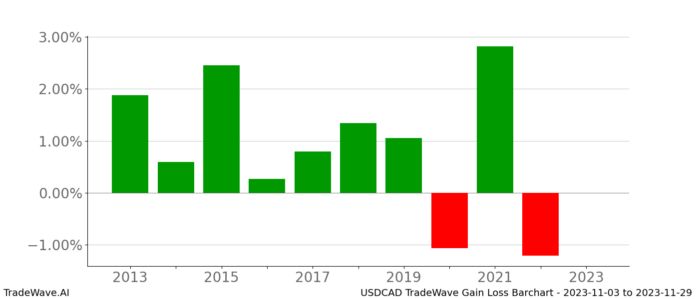 Gain/Loss barchart USDCAD for date range: 2023-11-03 to 2023-11-29 - this chart shows the gain/loss of the TradeWave opportunity for USDCAD buying on 2023-11-03 and selling it on 2023-11-29 - this barchart is showing 10 years of history